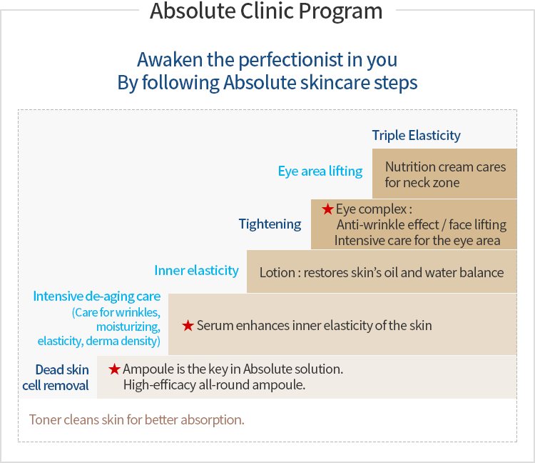Atomy Absolute skin care set toner lotion serum ampoule eye nutrition face